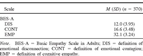Table 2 From The Basic Empathy Scale In Adults Bes A Factor
