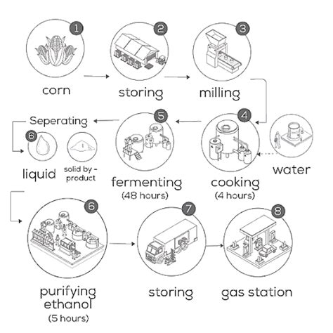 Process Diagram 5 How Ethanol Fuel Is Produced From Corn Ielts