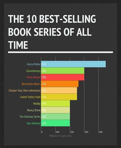 The Best Selling Books Of All Time