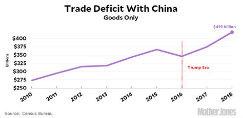 Trade Deficit With China Grows 21 Since Obama Era Mother Jones