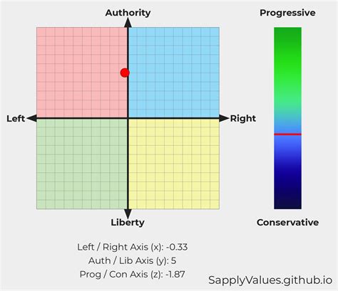 New Political Compass Results What Do Ya Think Politicalcompass