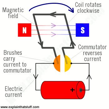 Physics of nondestructive evaluation > electricity > circuit diagrams. How do electric motors work? - Explain that Stuff