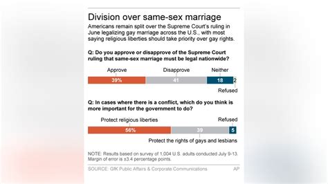 Ap Gfk Poll Americans Divided Over Same Sex Marriage Religious Freedom Exemptions Fox News