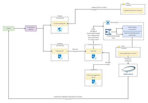 Azure Service Bus Architecture Diagram Edrawmax Templates