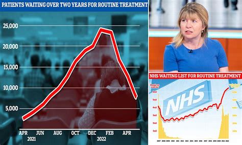 Nhs Fails To Hit Key Backlog Target Ministers Admit Two Year Waits Werent Scrapped By July