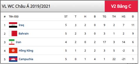 Đoàn quân hlv van marwijk đã chứng tỏ được sức mạnh thực sự của họ khi leo một mạch từ vị trí thứ 4 lên top 2 bảng xếp hạng. Bảng xếp hạng vòng loại World Cup 2022 khu vực châu Á