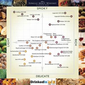 The Single Malt Whisky Flavor Map Drinkedin Trends