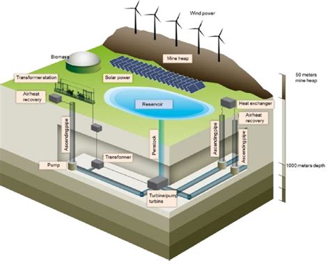 Germany Converting A Huge Coal Mine Into Giant Renewable Battery