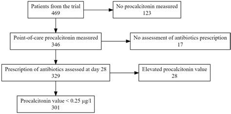 Antibiotics Free Full Text Overruling Of Procalcitonin Guided