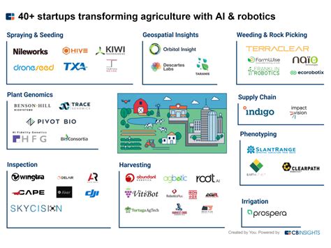 40 Startups Transforming Agriculture With Ai And Robotics Cb Insights