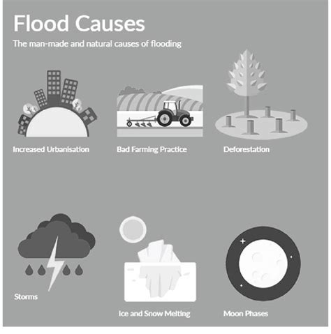 1 Flood Causes Man Made And Natural Causes Modified From Flood