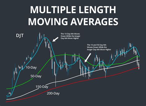 Moving Averages What You Need To Know For Your Trading