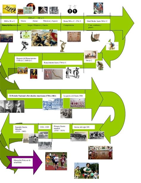 Linea Del Tiempo Educacion Fisica Reverasite