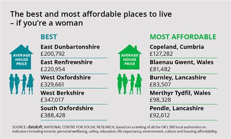 The Best And Most Affordable Places To Live If You Re A Woman Move Estate Agents And Letting