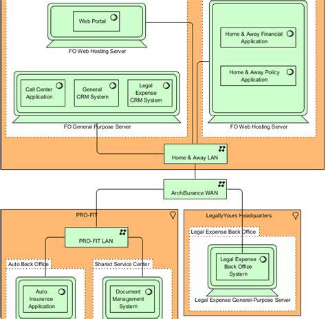 Archimate Example Baseline Technology Architecture Visual Paradigm