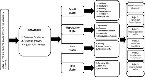 Evaluation Model For Six Sigma Project Selection Adapted From 4
