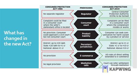 Putrajaya, dec 30 — the powers of the minister provided under the consumer protection act 1999 (cpa) and the trade description act 2011 (tda) can be considered to be used to regulate sales of child restraint seats (crs). Consumer protection Act 2019- Highlights - YouTube