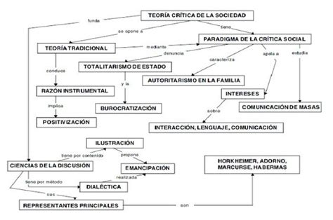Mapa Conceptual De Estructural Funcionalismo Donos