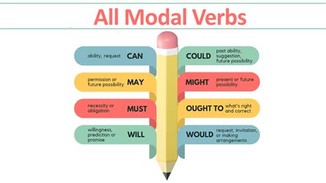 Modal Verbs Complete Guide Ilmcorner
