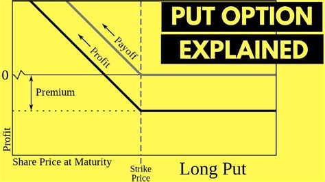 Profits From Buying A Put Option Payoff Diagram 👍 Youtube