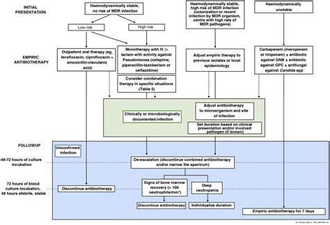 Consensus Document On The Management Of Febrile Neutropenia In