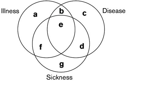 Relationship Between Illness Disease And Sickness Download
