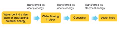 Bbc Ks3 Bitesize Science Energy Transfer And Storage Revision Page 7