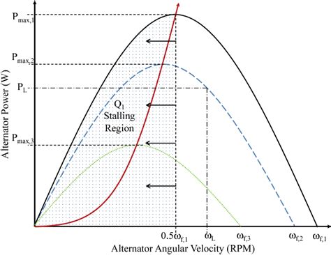 Figure 1 From Turbo Alternator Stalling Protection Using Available