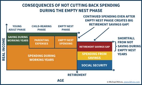 Retirement Saving And The Empty Nest Transition