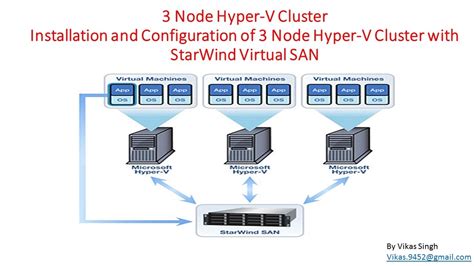3 Node Hyper V Cluster Installation And Configuration With StarWind