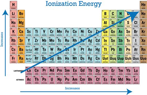Periodic Trends In Ionization Energy Ck Foundation