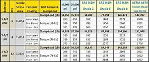 Bolt Torque Chart Bolt Chart Good To Know