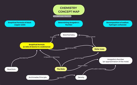 Phases Of Matter Concept Map
