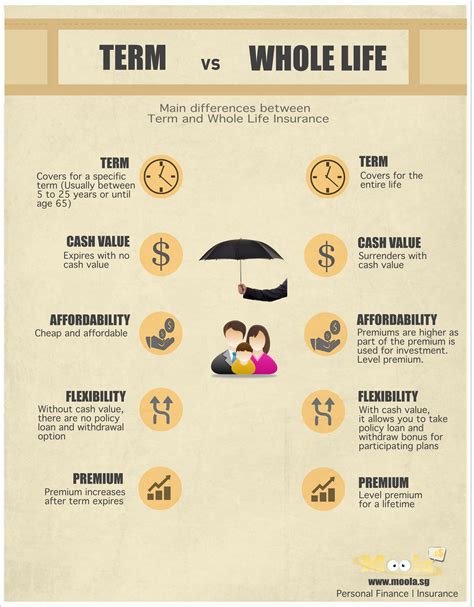 Maybe you would like to learn more about one of these? Term vs Whole Life Insurance | Be your own BOSS @ WordPress