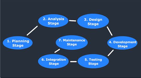 Stages Of The Software Development Life Cyclesdlc