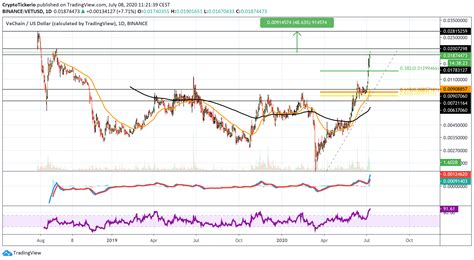 VeChain Kurs Prognose - mehr als 1200% Kursgewinne!