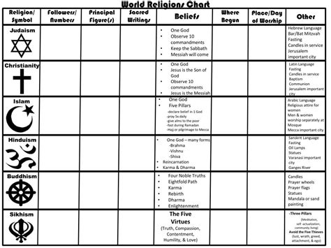 Ppt World Religions Chart Powerpoint Presentation Free Download Id