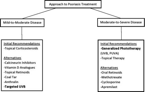 Approach To Psoriasis Treatment Options For Psoriasis Treatment Based