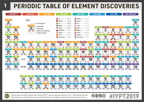Chemistryadvent Iypt2019 Day 1 A Periodic Table Of Element
