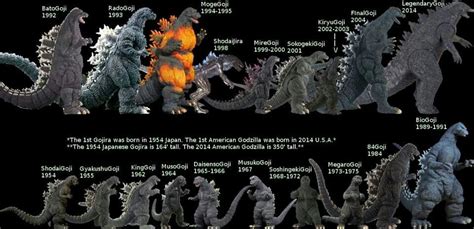 I was inspired to illustrate a piece featuring the epic battle between godzilla and the muto prime which as a very h r geiger vibe which i adored. The Evolution of Godzilla | Godzilla 2014 movie, Godzilla ...