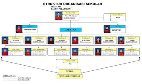 Struktur Organisasi Sekolah Smk Word Delinewstv