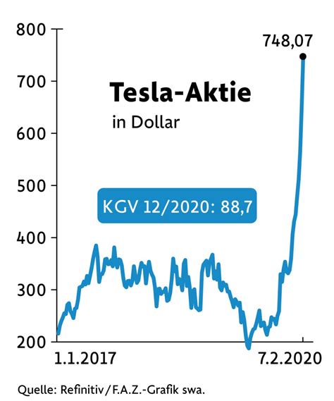 Tesla Aktie Aktuell Tesla Aktie Riot Und Hive Blockchain Aktie