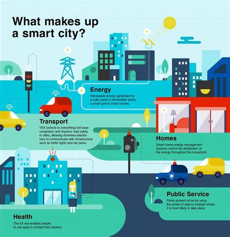 A Smart City Of The Future Social Innovation Hitachi