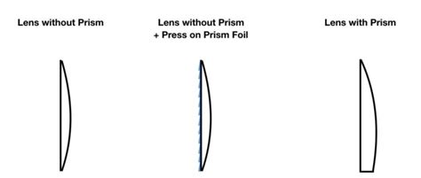 Progressive Lenses With Prism What To Expect