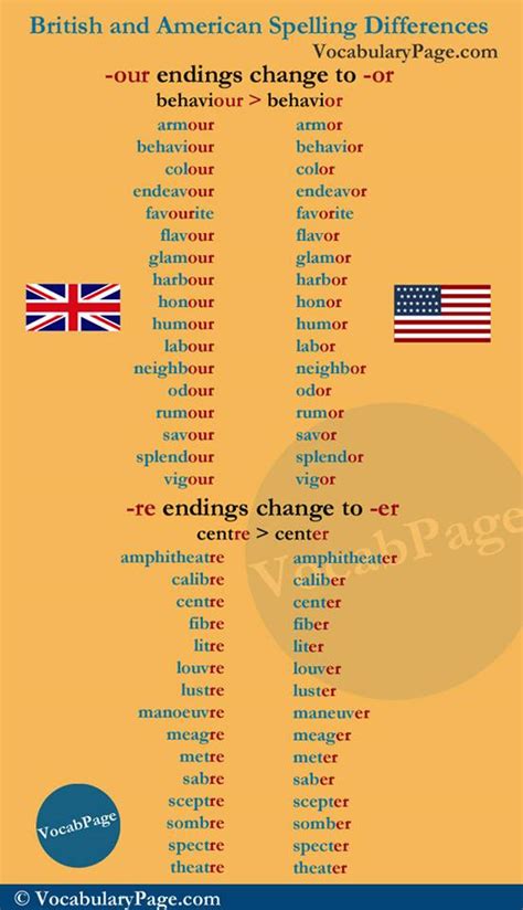 British And American Spelling Differences Vocabulary Home