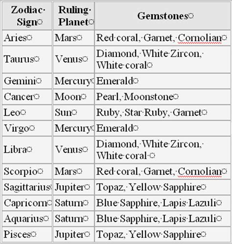 Earth sign ruled by mercury, which gives logical reasoning. ~Astrology...Vedic Science~: Gemstones and Your Zodiac Sign