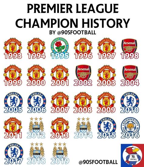 Premier League Champions History Premier League Champions Premier League Football Manchester