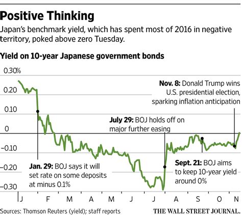 As Japans 10 Year Bond Yield Turns Positive Bojs Experiment Is