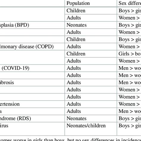 sex differences in neonatal pediatric and adult lung disease prevalence download scientific