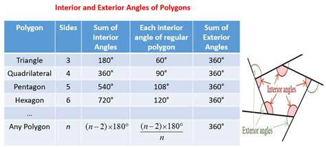 By proving that the sum of the interior angles of a triangle is 180°, you will understand that adding two interior angles makes an exterior angle. Angles of Polygons (solutions, examples, worksheets, videos)